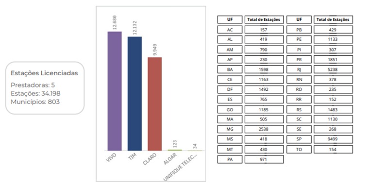 Figura 1 – Estações Licenciadas 5G [3]