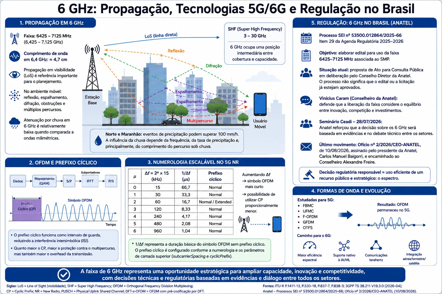 Propagação 6Gh Brasil